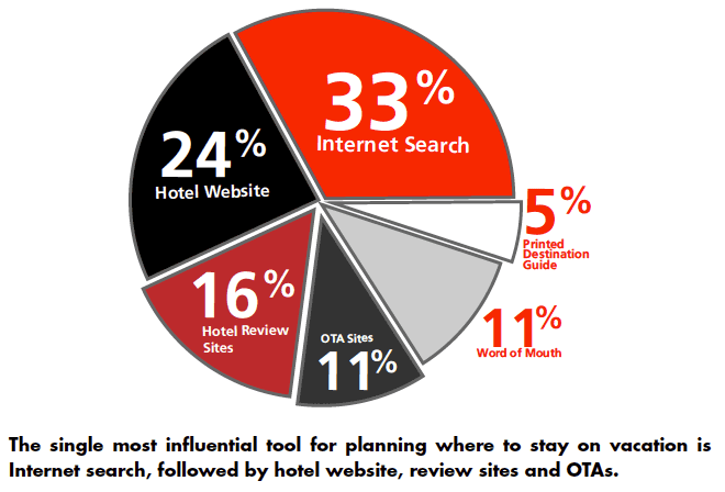 Travel and Hotel Marketing pie chart