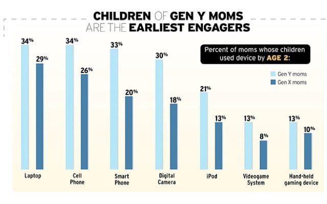 Chart comparing technology used by toddler of Gen X and Gen Y moms