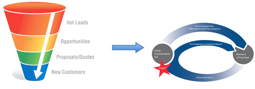 Marketing funnel