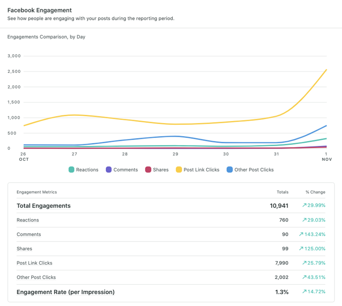 Facebook analytics