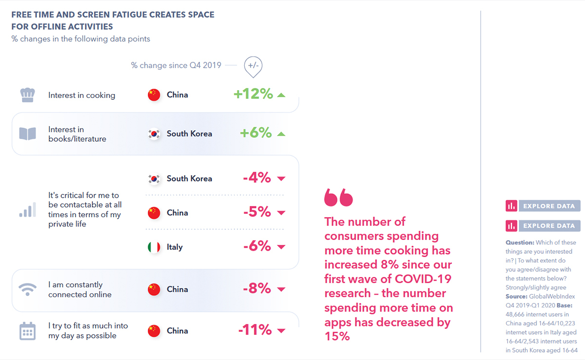 Free Time and Screen Fatigue Creates Space for Offline Activities