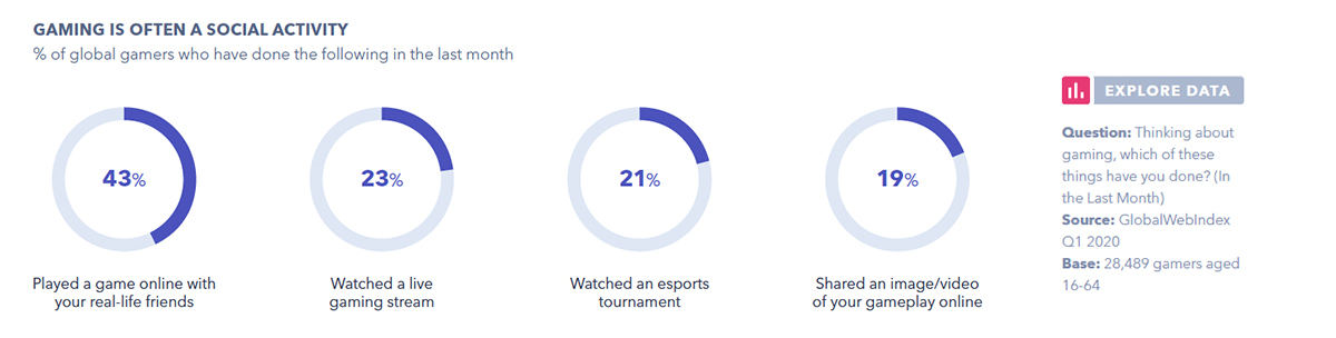 Gaming is often a social activity Gaming is often a social activity