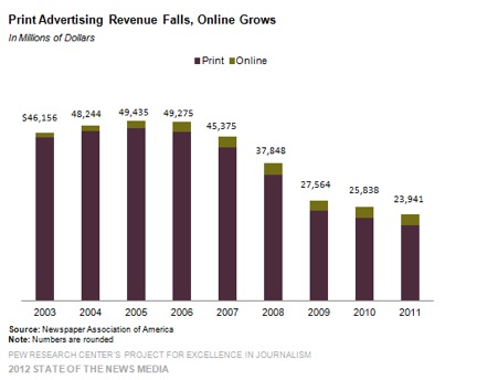 Print Ad Revenues