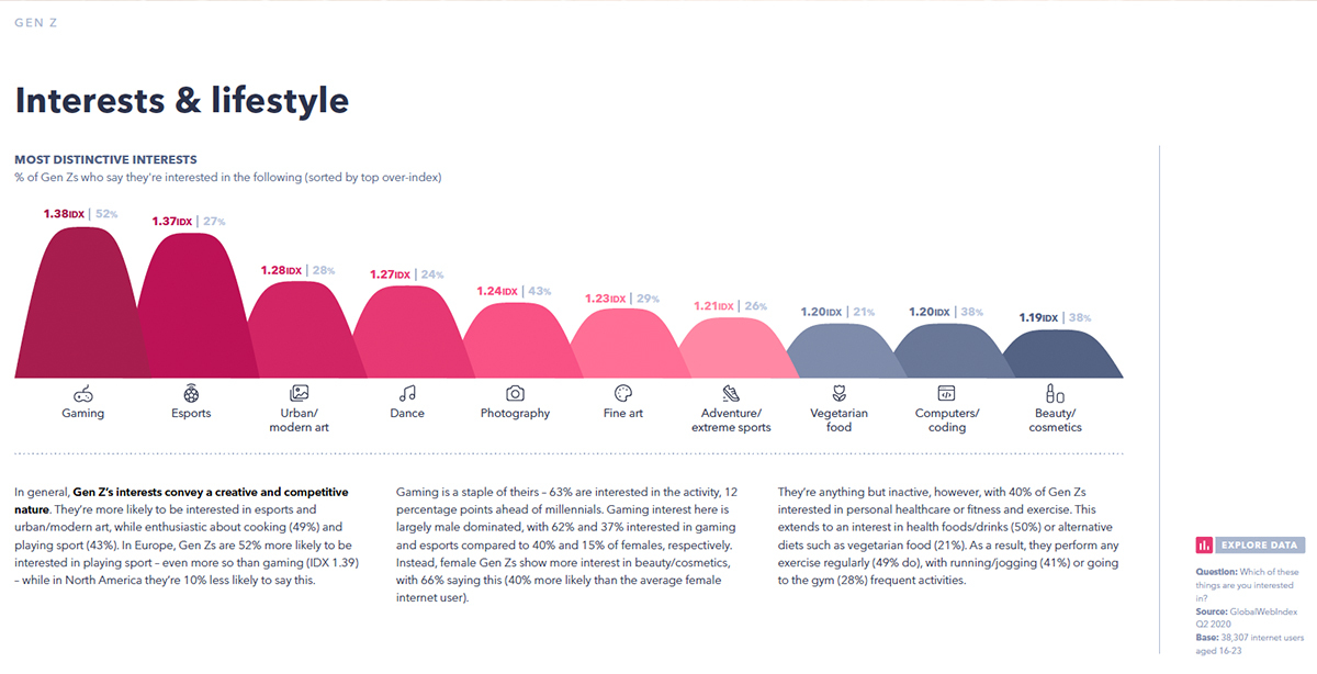 Gen Z interests