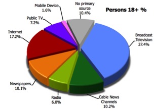 Media device stats
