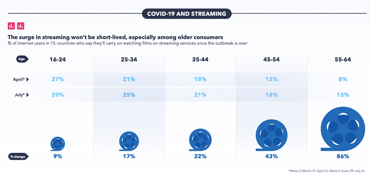 Streaming data