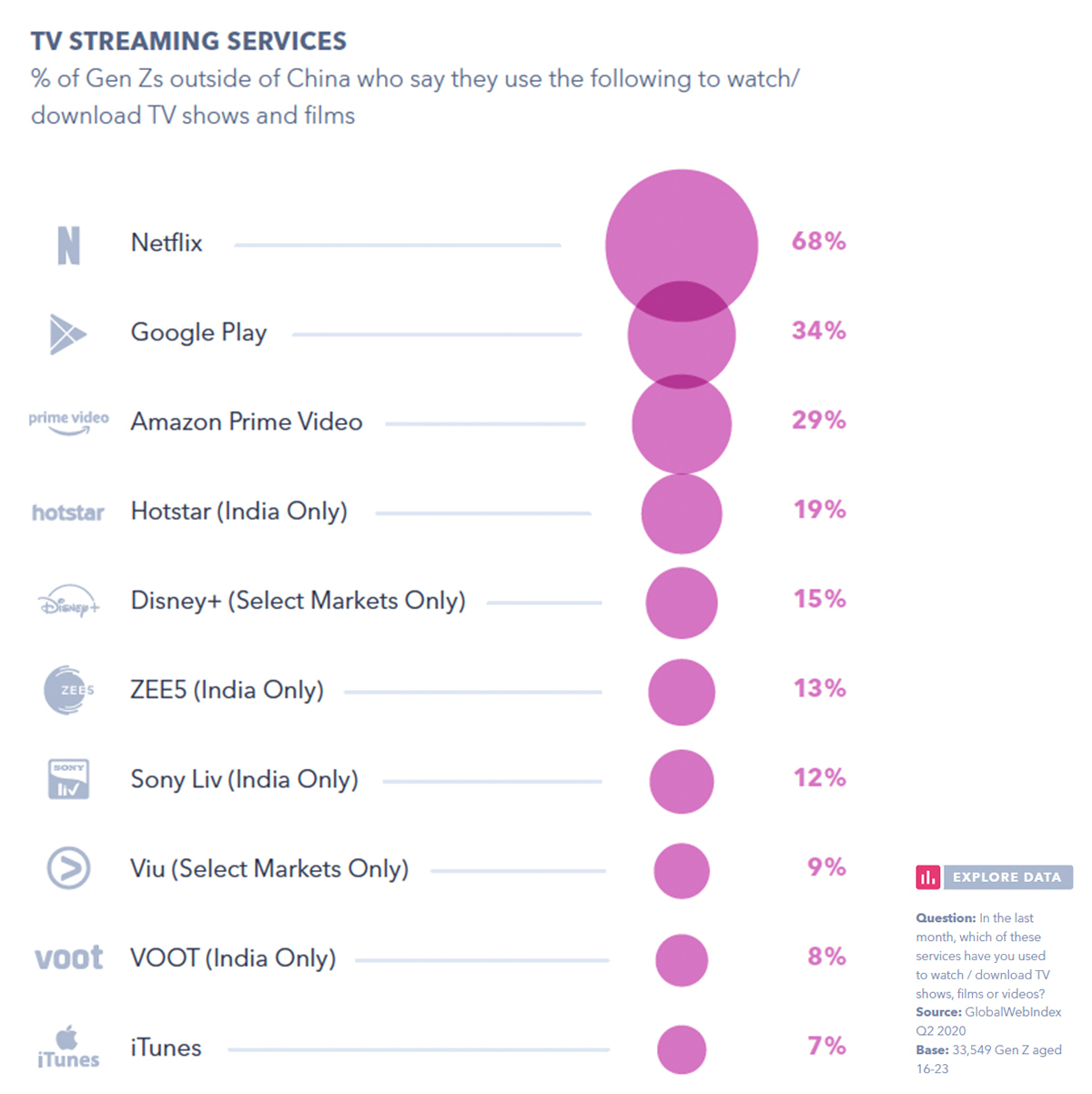 Gen Z streaming habits