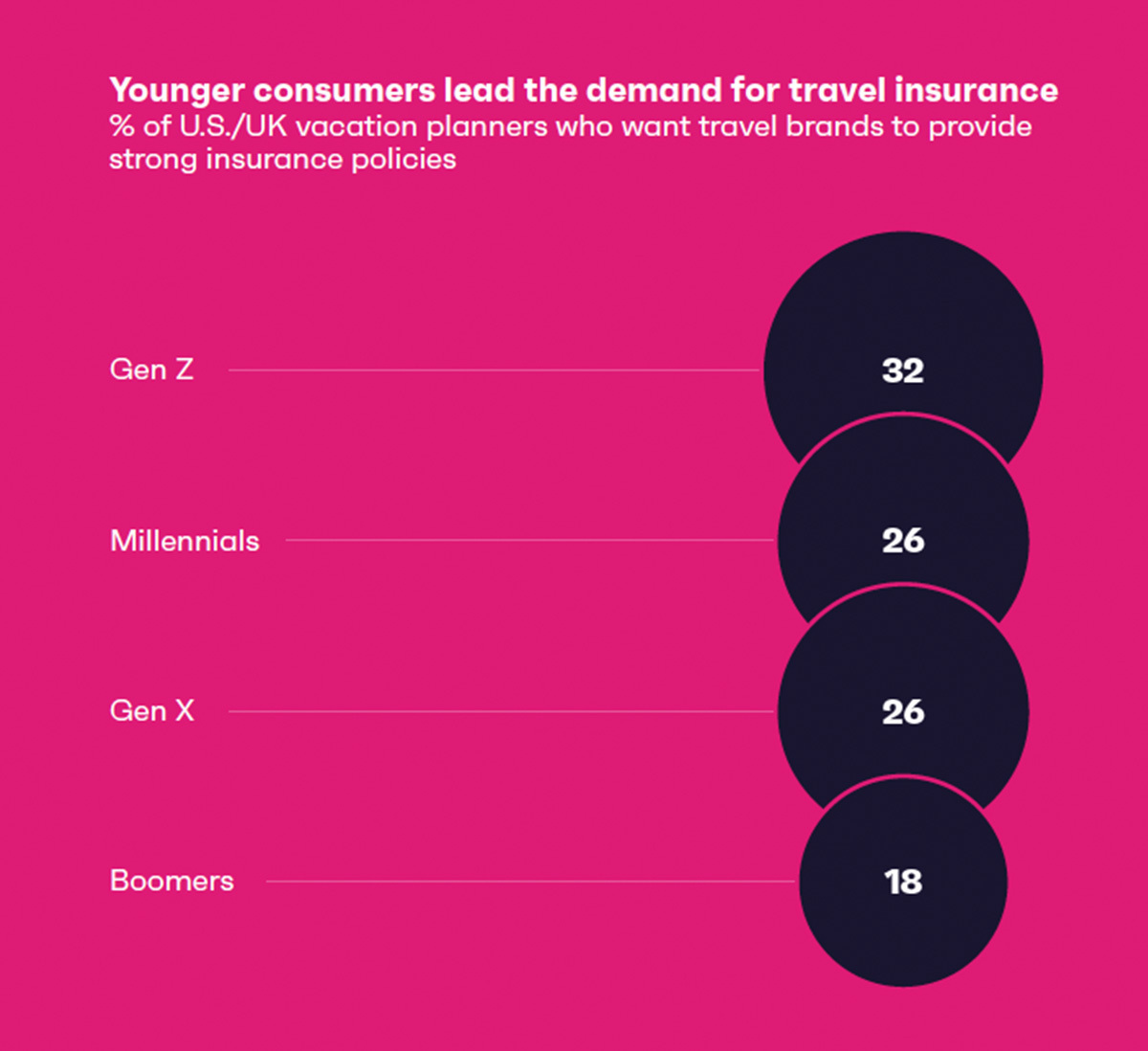 what consumers are getting travel insurance