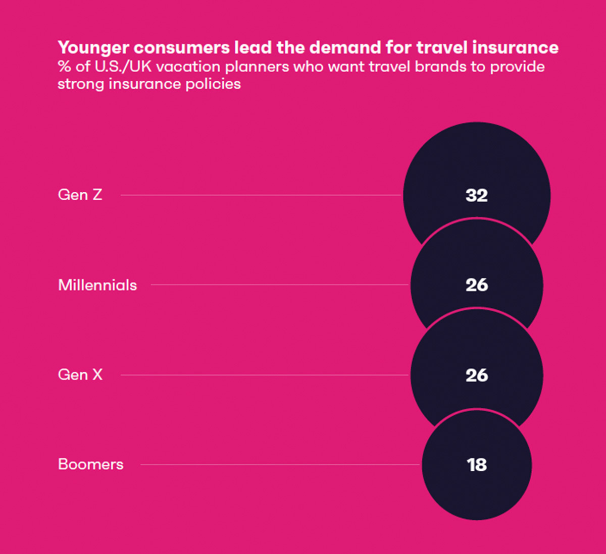 what consumers are getting travel insurance what consumers are getting travel insurance