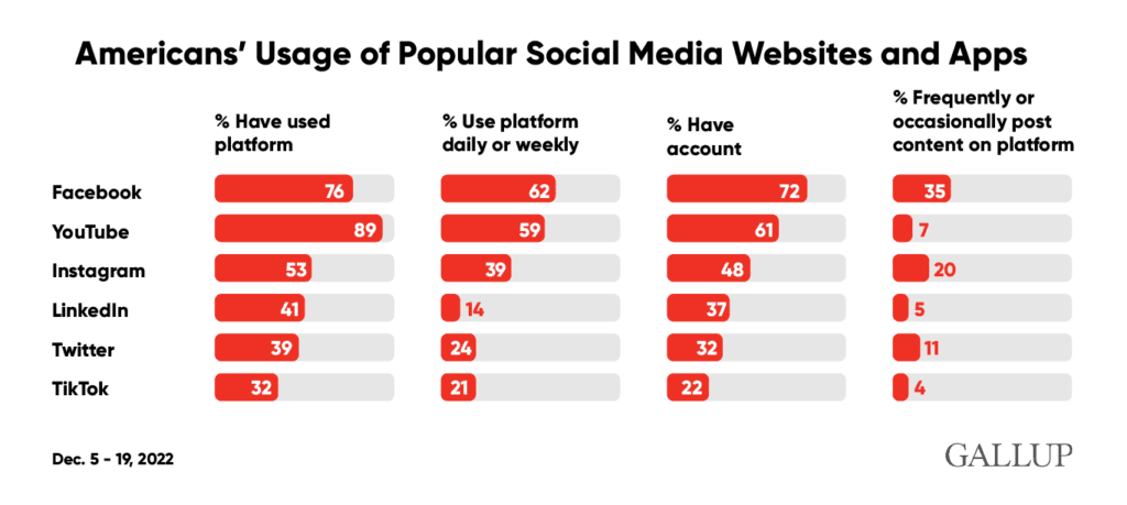 Social Media usage graph
